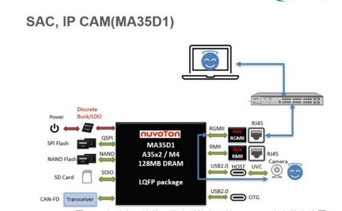 大联大品佳集团推出基于芯唐科技产品的ip cam方案
